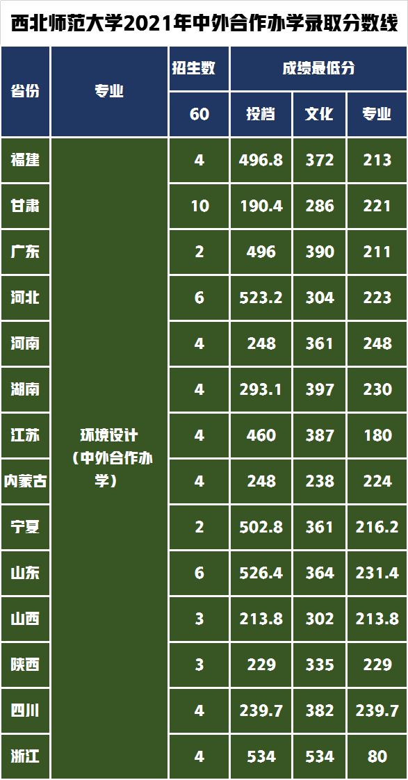 省錄取分?jǐn)?shù)線及文化成績和專業(yè)最低分