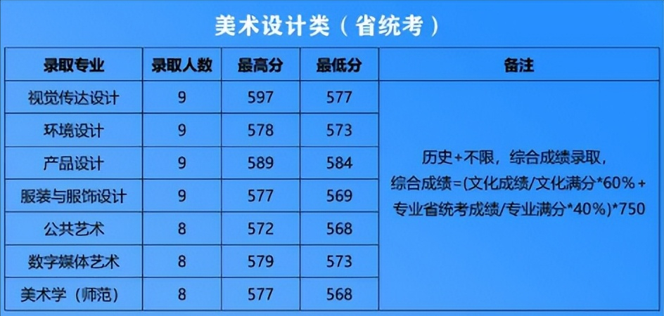 江蘇省2021年美術(shù)類錄取線