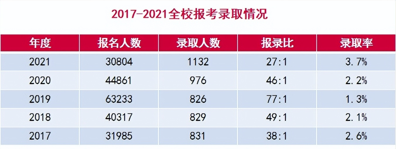 2017-2021年全校報(bào)考錄取情況