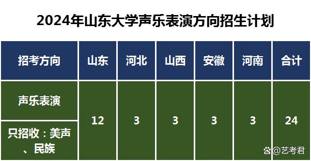 2024年面向山東、河北、山西、安徽、河南等5省招生24人。