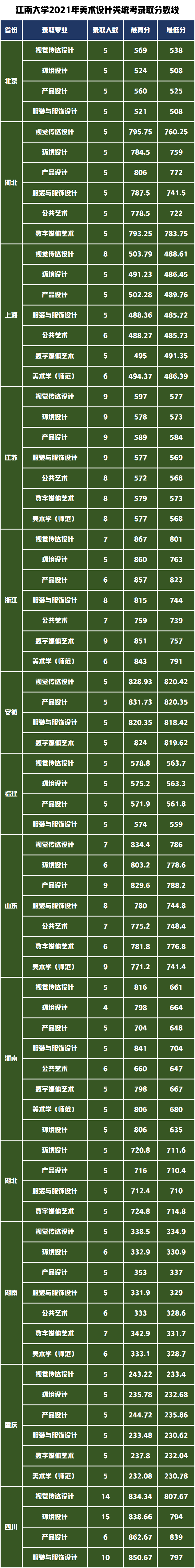 2021年錄取省份綜合分成績計算高考文化成績