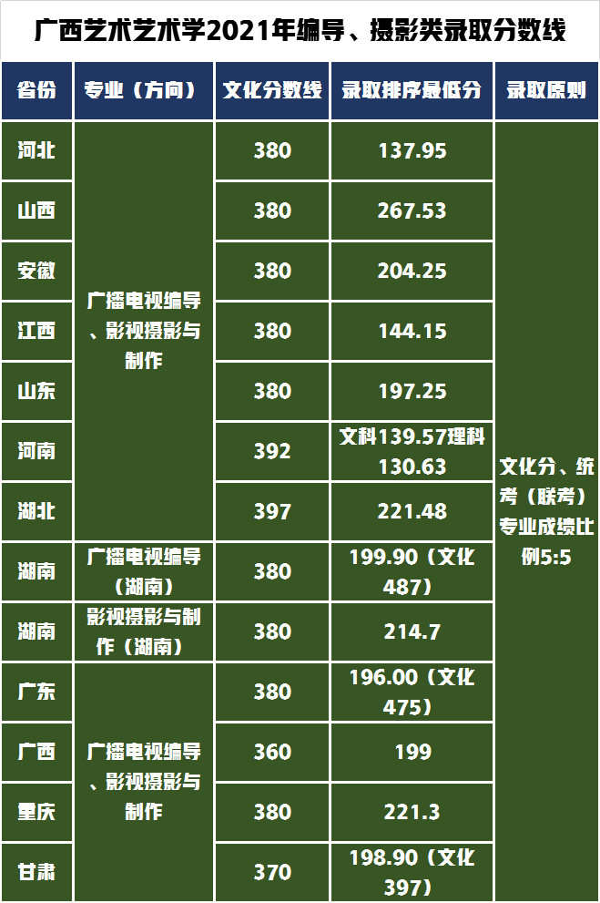 廣播電視編導(dǎo)、影視攝影與制作專業(yè)各省錄取分?jǐn)?shù)線