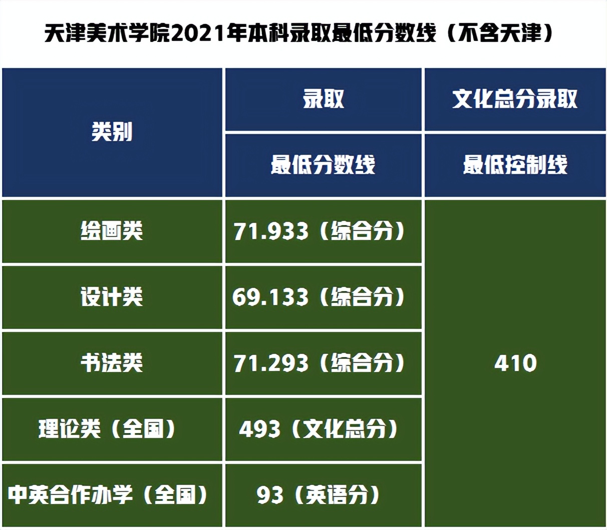 天津美術(shù)學(xué)院2021年本科錄取最低分?jǐn)?shù)線