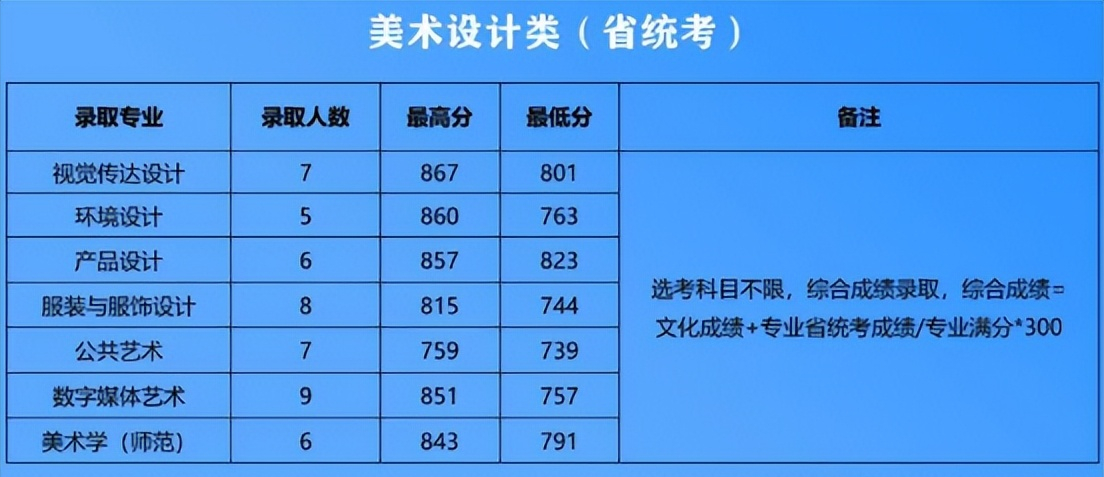浙江省2021年錄取線