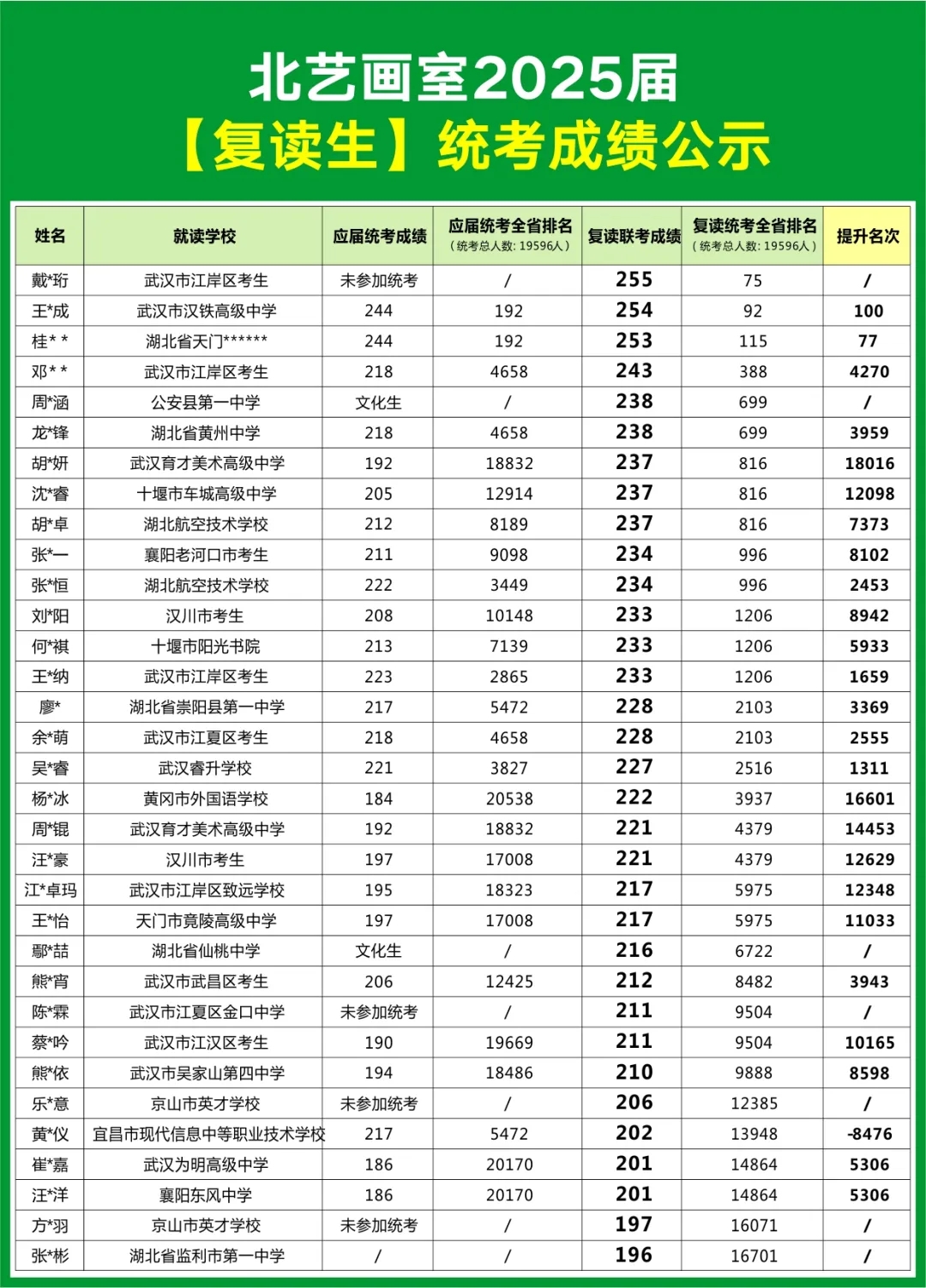 北藝2025屆【復(fù)讀生】聯(lián)考成績表