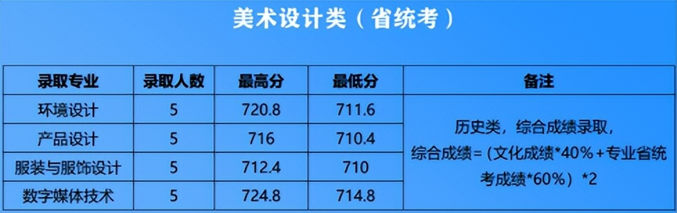 湖北省江南大學(xué)2021年各專業(yè)錄取分?jǐn)?shù)線