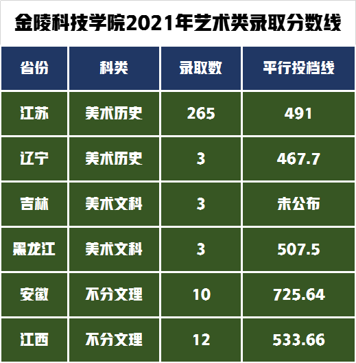 金陵科技學院2022年文化課（專業(yè)分230）多少分可以被錄取