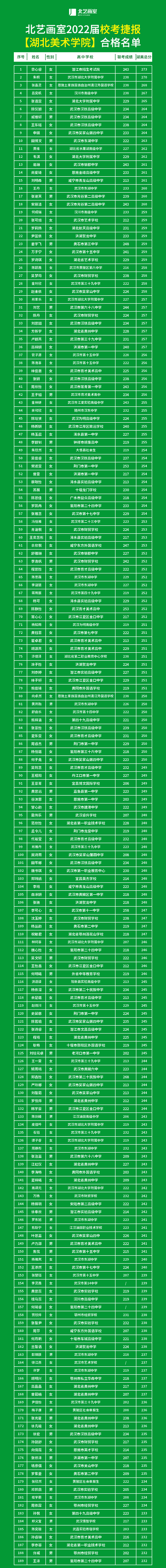 2022北藝畫室?？汲煽?jī)單