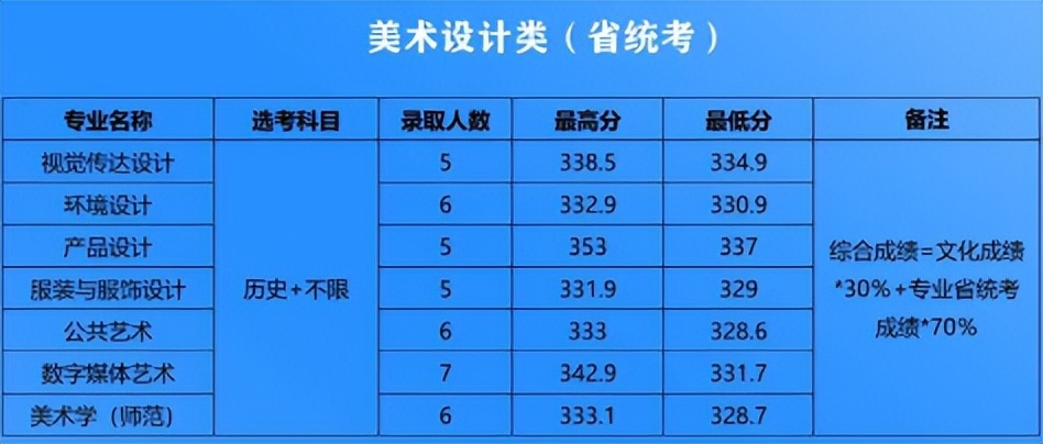 2021年美術(shù)與設(shè)計(jì)類專業(yè)湖南省錄取線