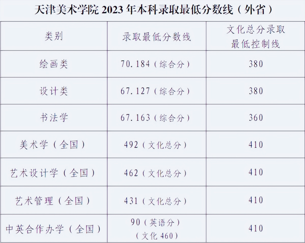 天津市以外考生本科最低錄取分數(shù)線