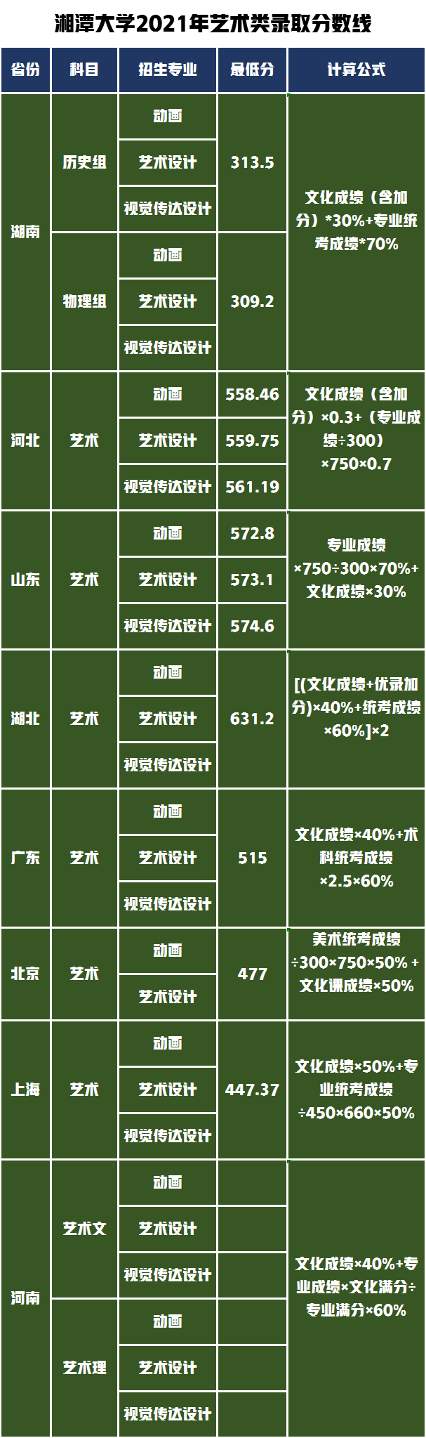 2021年藝術(shù)類錄取最低分及綜合分計(jì)算公式及成績(jī)