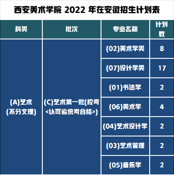 西美2022安徽招生人數(shù)