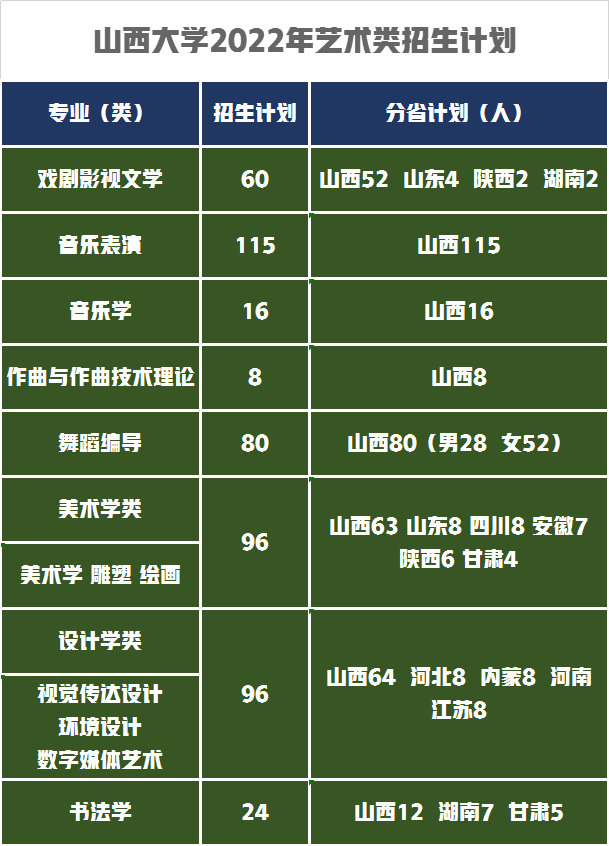 山西大學(xué)藝術(shù)招生計(jì)劃