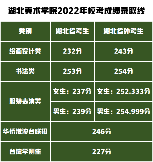 湖北美術(shù)學(xué)院錄取分?jǐn)?shù)線