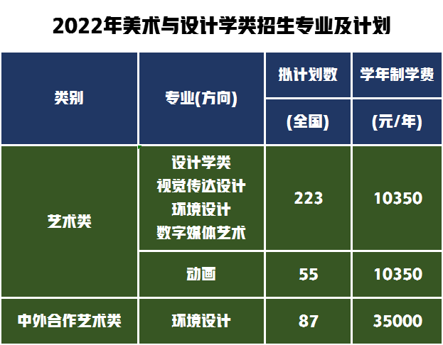 湖北經(jīng)濟(jì)學(xué)院美術(shù)生錄取分?jǐn)?shù)線2022