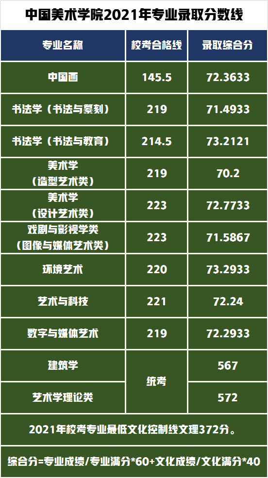 中國(guó)美術(shù)學(xué)院2021年本科專(zhuān)業(yè)錄取分?jǐn)?shù)線(xiàn)