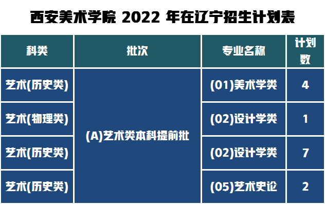 西美2022遼寧招生人數(shù)