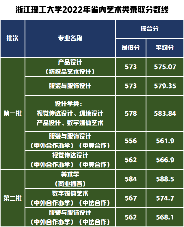 浙江省2022年統(tǒng)考成績錄取的專業(yè)分數(shù)線