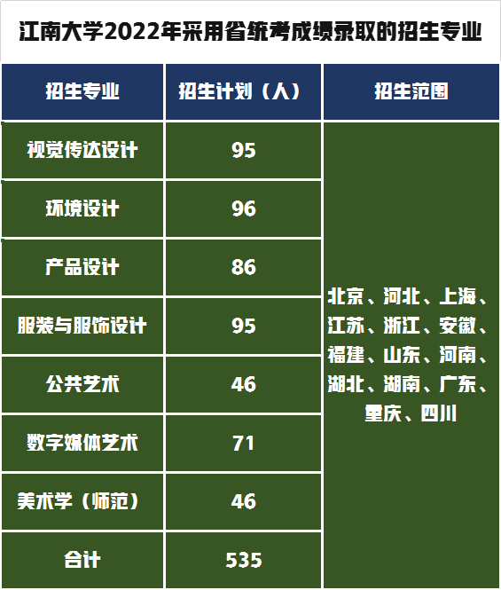 江南大學(xué)美術(shù)與設(shè)計(jì)類專業(yè)采取統(tǒng)考成績(jī)