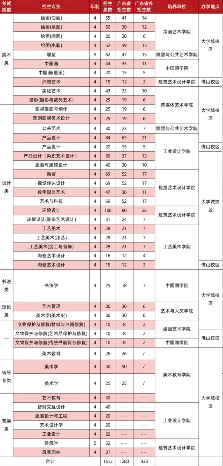 招生專業(yè)及招生人數(shù)
