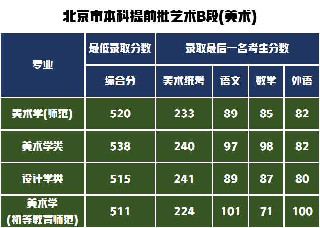 首都師范大學發(fā)布2022年藝術(shù)類錄取分數(shù)線
