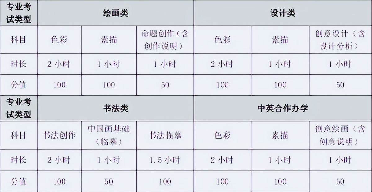 天津美術(shù)學(xué)院2023年?？紡?fù)試科目、時長及分值