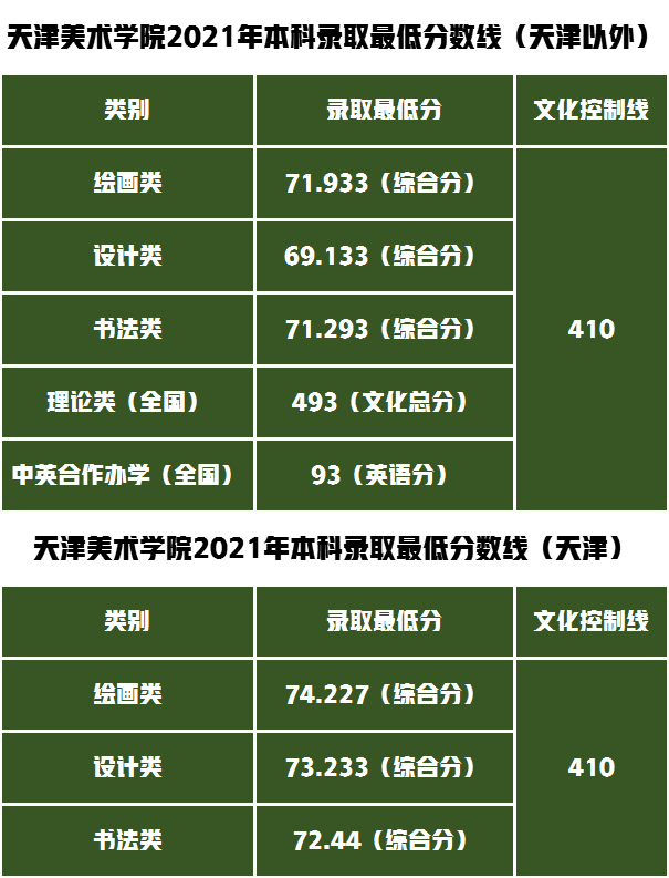 天津美術(shù)學(xué)院2021年本科專業(yè)錄取最低分?jǐn)?shù)線