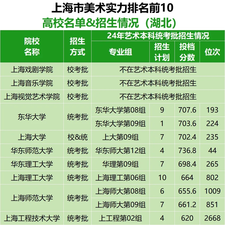 各省市美術(shù)實(shí)力排名前10的高校名單及在湖北招生情況