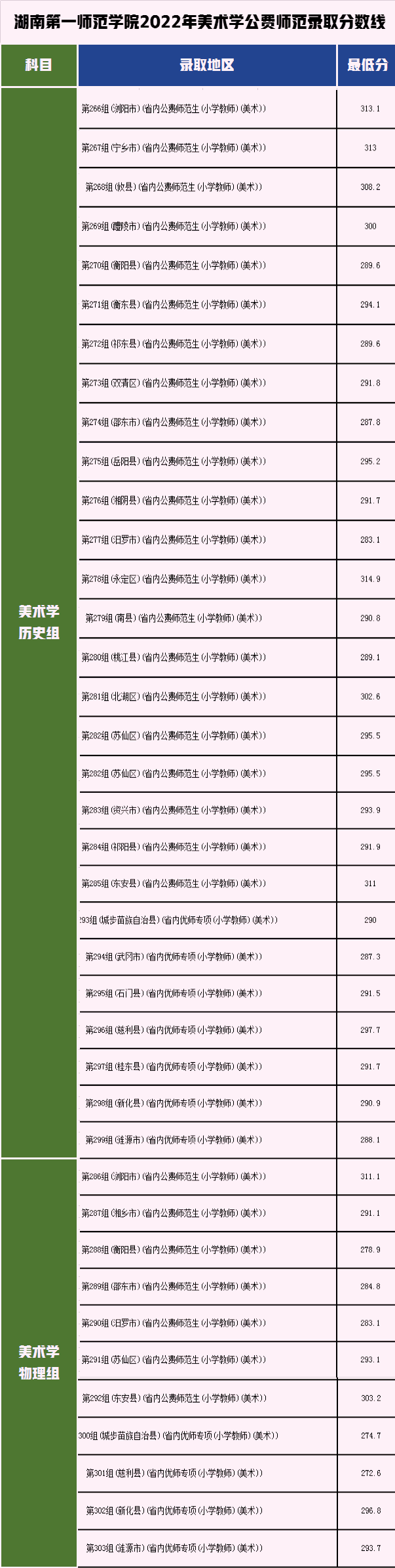 湖南第一師范學院美術(shù)錄取分數(shù)線