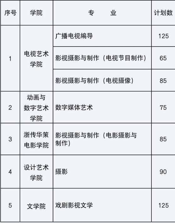 22個省份招生錄取90人