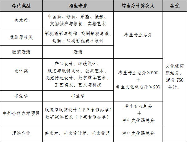 魯迅美術(shù)學(xué)院綜合分計(jì)算辦法