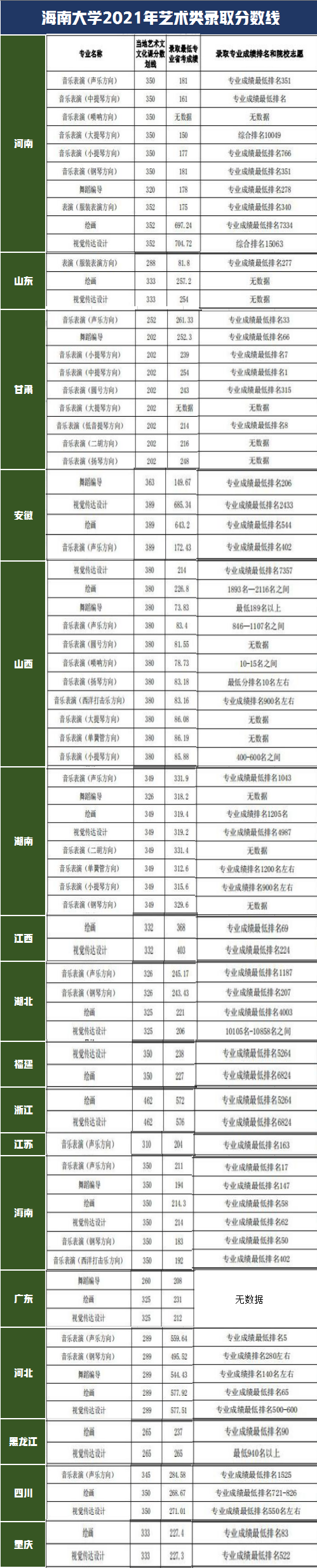 藝術(shù)類各專業(yè)錄取分數(shù)線具體見下表