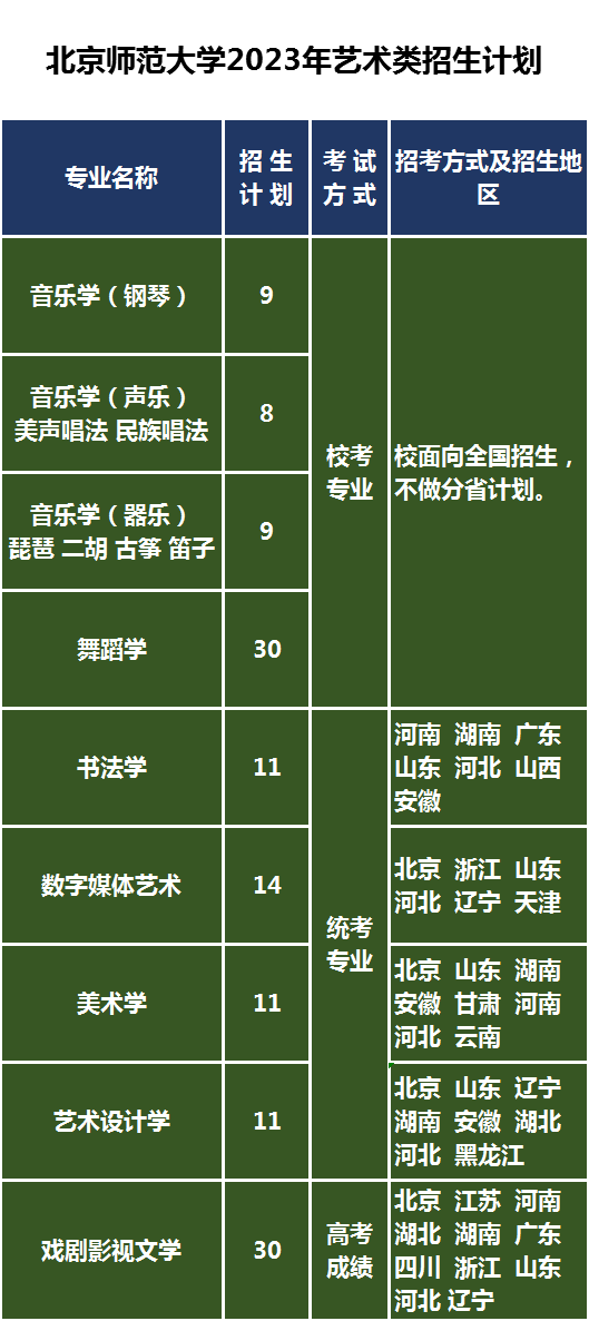 北京師范大學(xué)招生專業(yè)及招生計(jì)劃