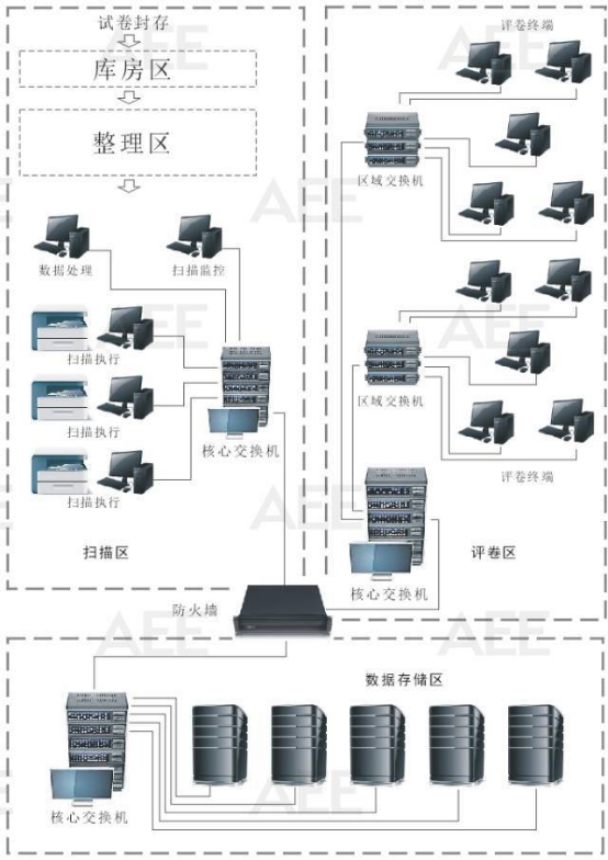 廣東AEE設(shè)備硬件架構(gòu)示意圖