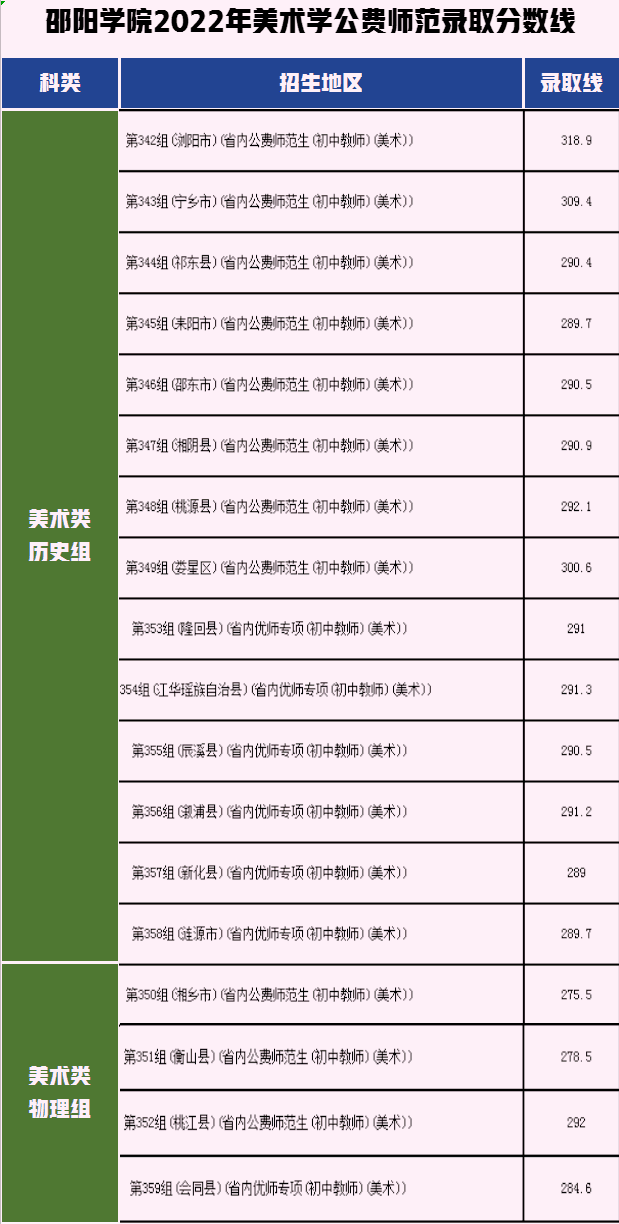 邵陽學院2022年美術(shù)類錄取分數(shù)線
