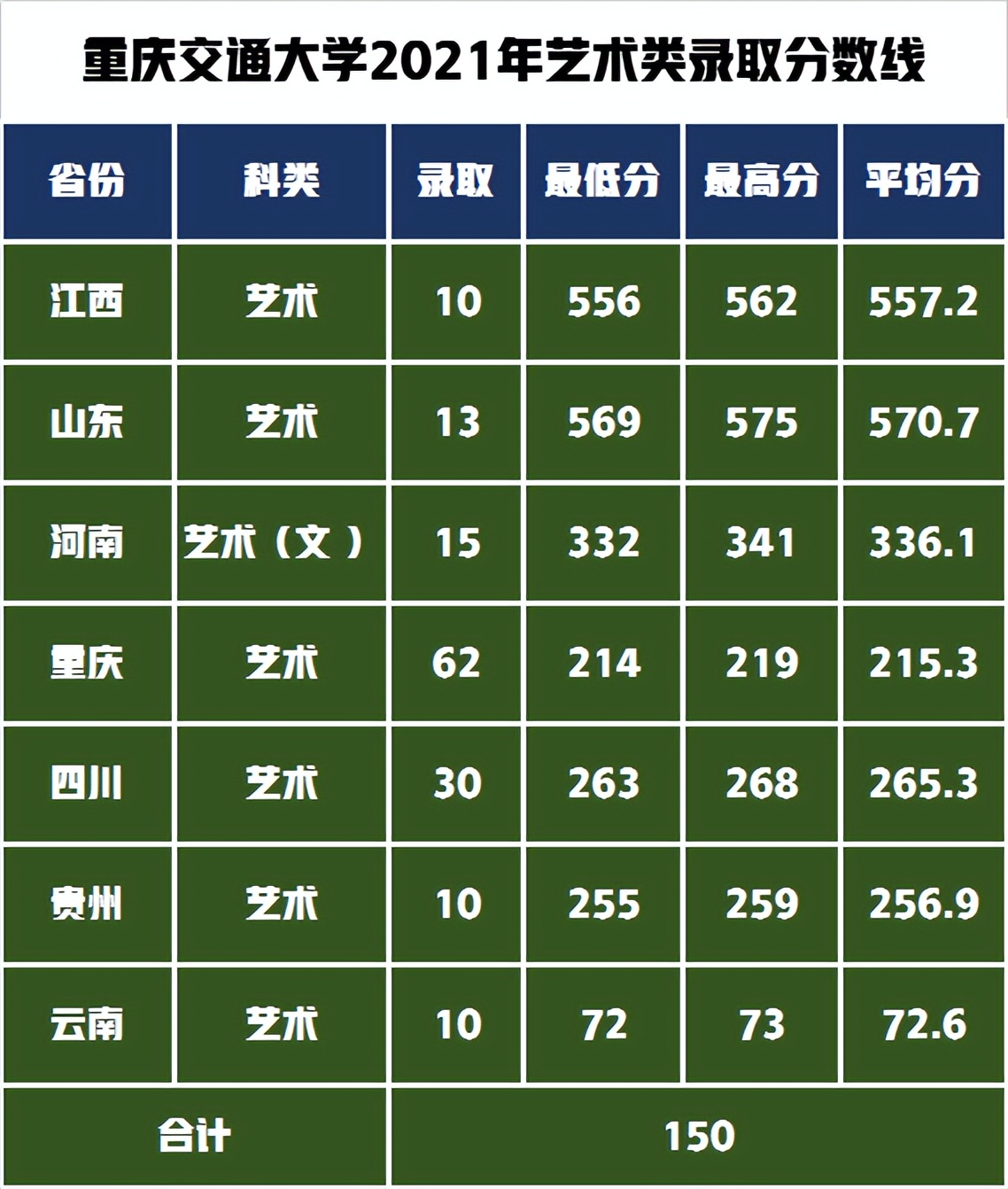 重慶交通大學美術(shù)生錄取分數(shù)線2022