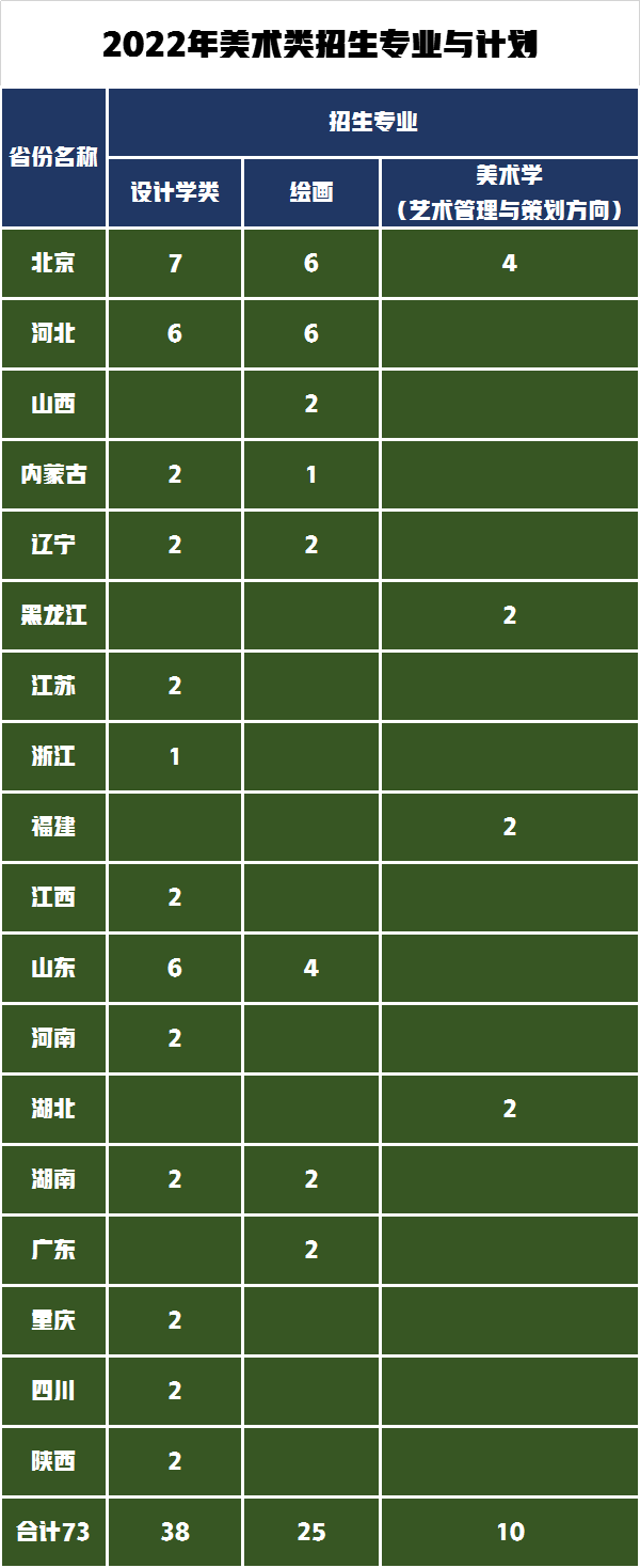 美術(shù)類專業(yè)招生計劃