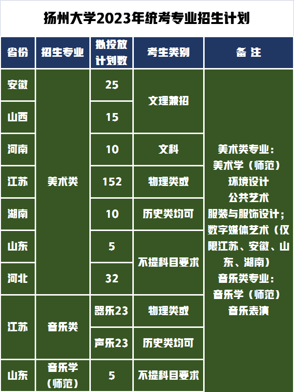 招生的省份、專業(yè)及招生計劃