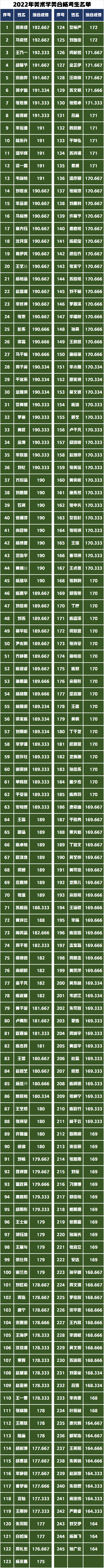 2022年設(shè)計(jì)學(xué)院類(lèi)?？己细袢藛T名單