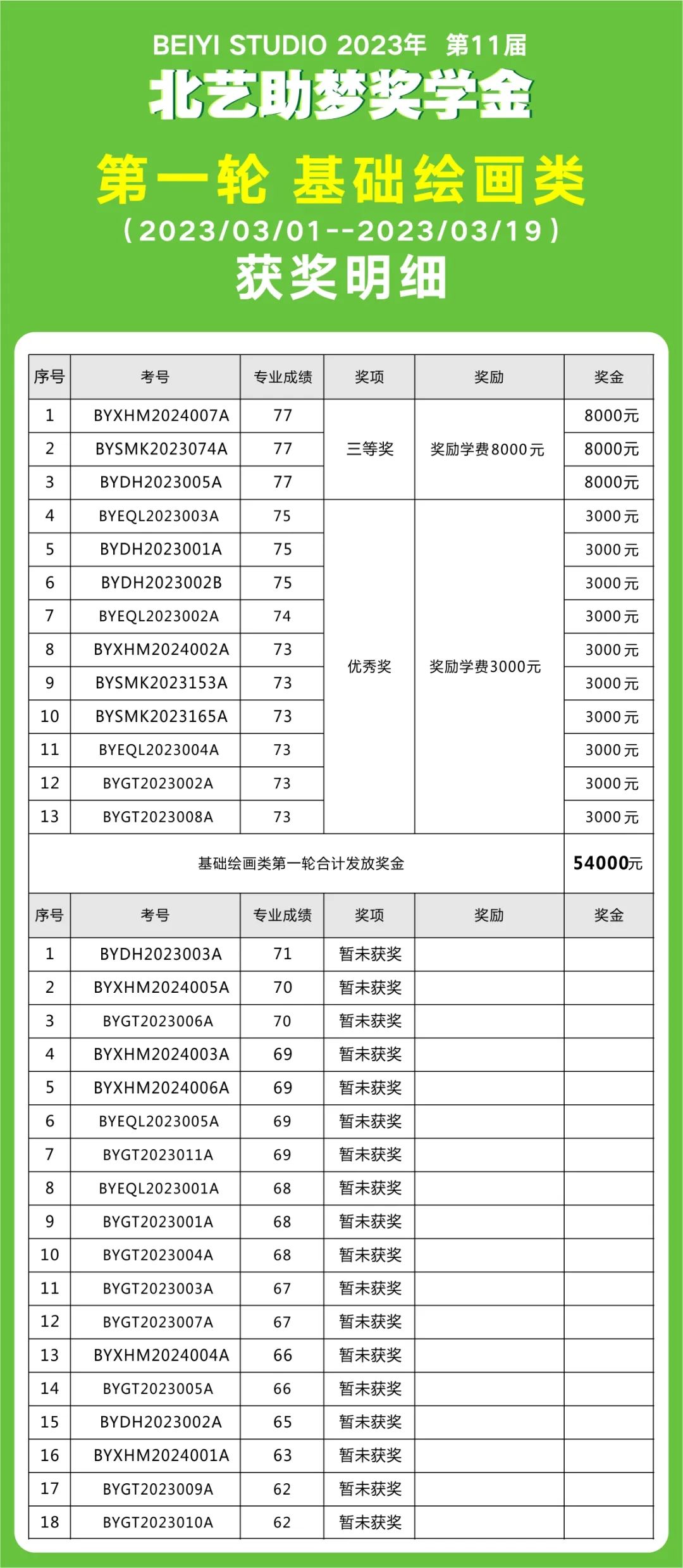 第一輪助夢獎學金【基礎繪畫類】獲獎名單
