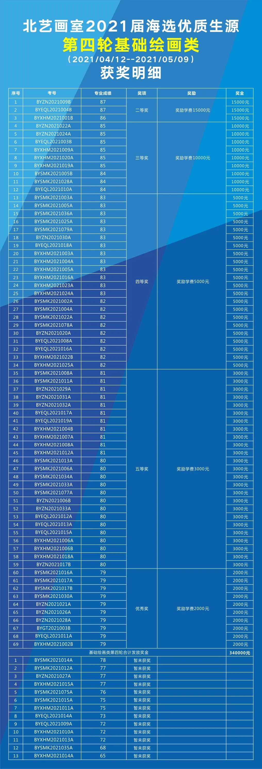 第四輪海選【基礎繪畫類】獲獎名單