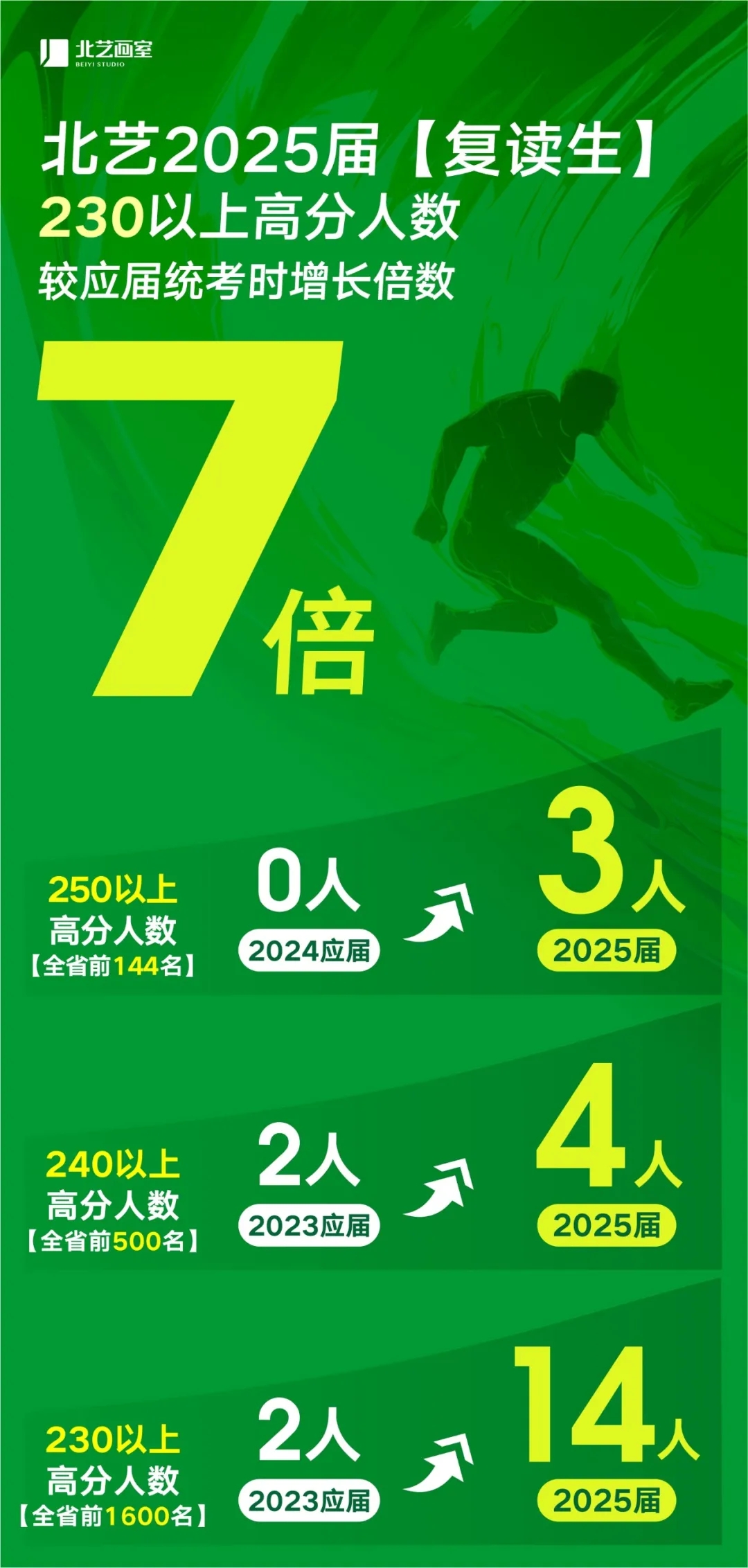 230分人數(shù)比應(yīng)屆時增長7倍