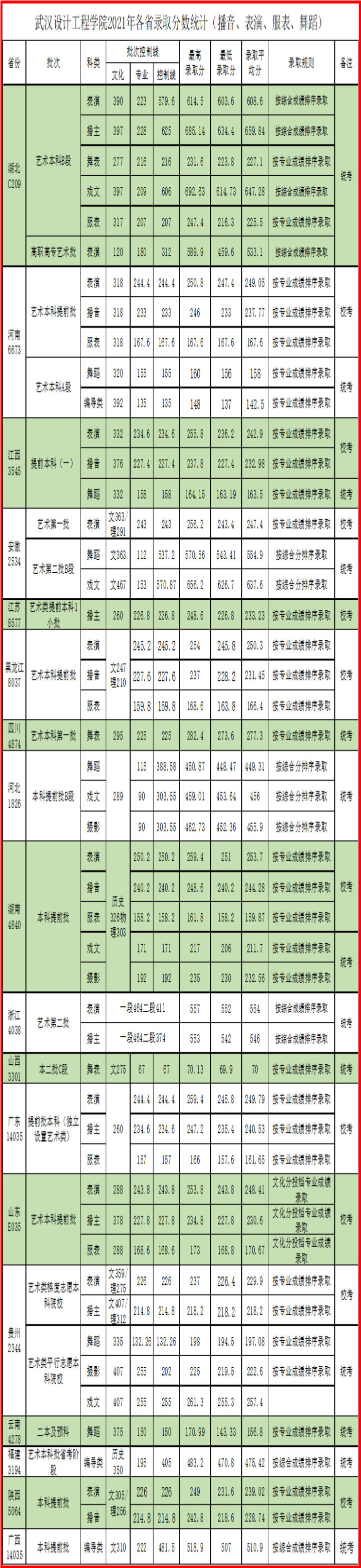 藝術(shù)類表演、播音主持藝術(shù)等專業(yè)