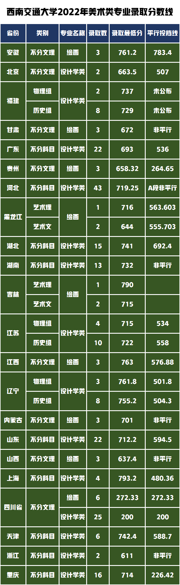 西南交通大學(xué)美術(shù)生分?jǐn)?shù)線2022