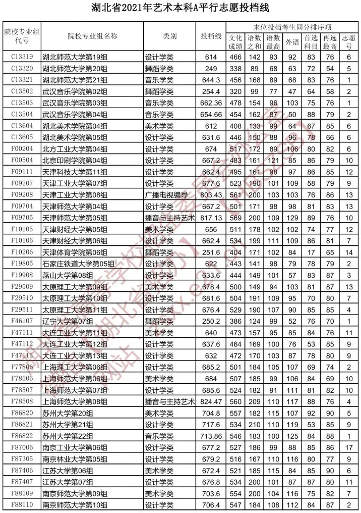 湖北省2021年【藝術(shù)本科A】平行志愿投檔線