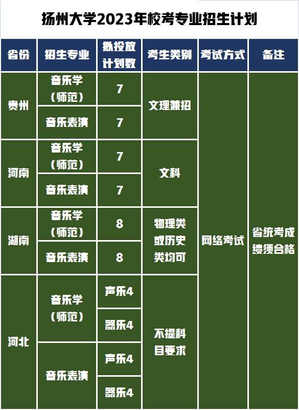 招生的省份考試方式及招生計劃