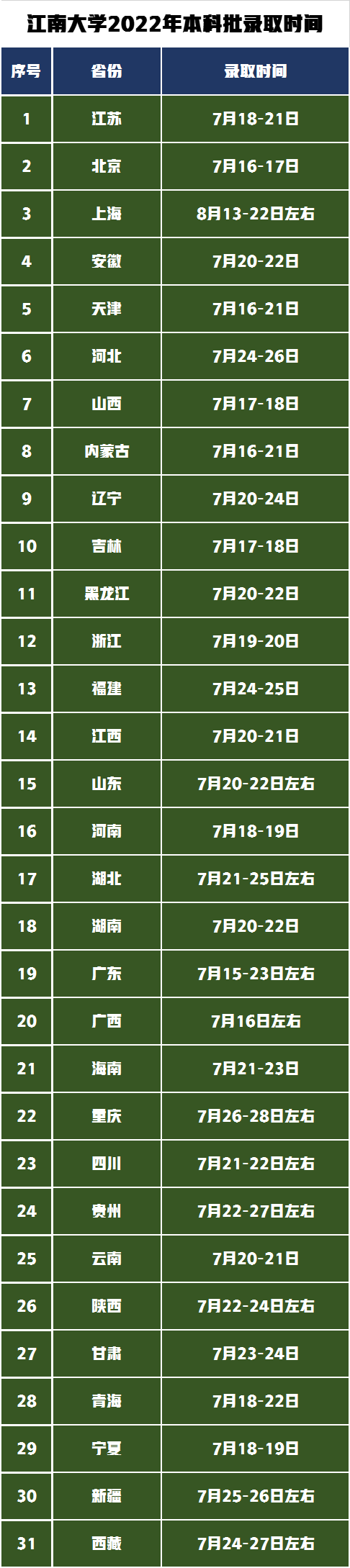 本科批次錄取時間表