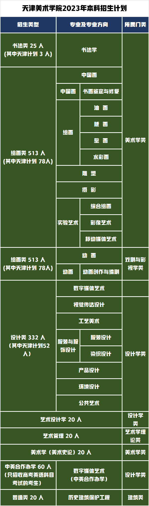 本科專業(yè)招生計劃及招生專業(yè)