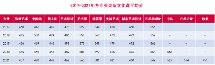 2017-2021年各專(zhuān)業(yè)錄取文化課平均分情況