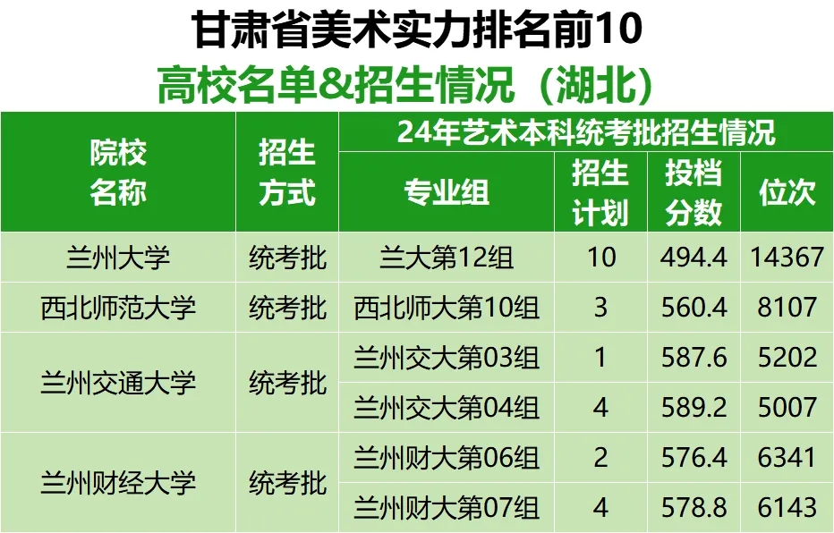 【收藏】各省市美術(shù)實(shí)力排名前10的高校名單及在湖北招生情況（上）